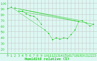 Courbe de l'humidit relative pour Saint-Sulpice (63)