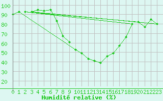Courbe de l'humidit relative pour Wutoeschingen-Ofteri