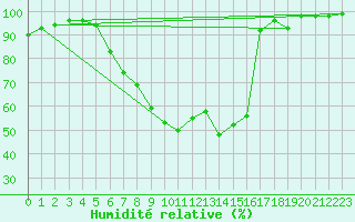 Courbe de l'humidit relative pour Offenbach Wetterpar
