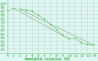 Courbe de l'humidit relative pour Boltenhagen