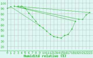 Courbe de l'humidit relative pour Sacueni