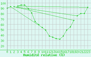 Courbe de l'humidit relative pour Wutoeschingen-Ofteri