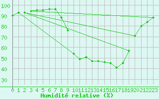Courbe de l'humidit relative pour Bellegarde (01)