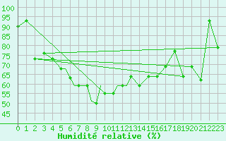 Courbe de l'humidit relative pour Nal'Cik
