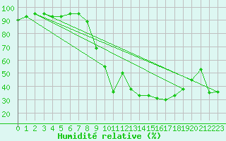 Courbe de l'humidit relative pour Montpellier (34)