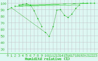 Courbe de l'humidit relative pour Windischgarsten