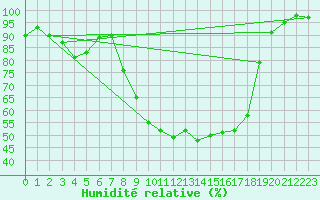 Courbe de l'humidit relative pour Latnivaara