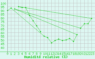 Courbe de l'humidit relative pour Roth