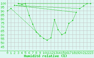 Courbe de l'humidit relative pour Mhleberg