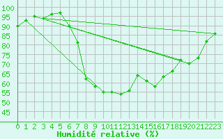Courbe de l'humidit relative pour Hel
