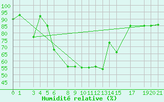Courbe de l'humidit relative pour Sivas