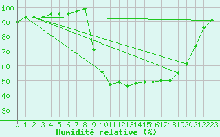 Courbe de l'humidit relative pour Selonnet (04)
