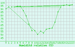 Courbe de l'humidit relative pour Kielce