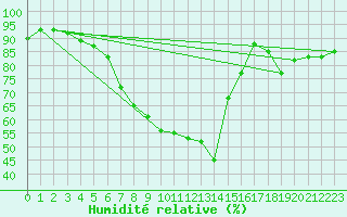 Courbe de l'humidit relative pour Malmo