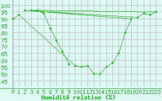 Courbe de l'humidit relative pour Seibersdorf