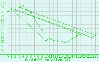 Courbe de l'humidit relative pour Neuchatel (Sw)