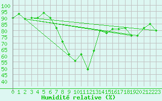Courbe de l'humidit relative pour Szecseny