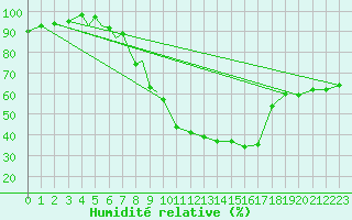 Courbe de l'humidit relative pour Diepholz