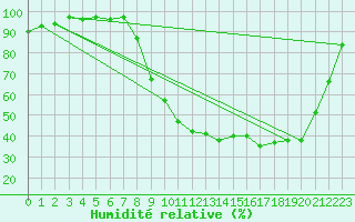Courbe de l'humidit relative pour Chaumont-Semoutiers (52)
