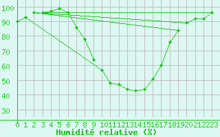 Courbe de l'humidit relative pour Mariapfarr