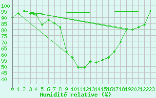 Courbe de l'humidit relative pour Praha Kbely