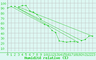 Courbe de l'humidit relative pour Locarno (Sw)