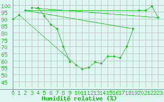 Courbe de l'humidit relative pour Groebming
