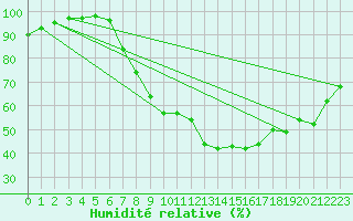 Courbe de l'humidit relative pour London St James Park