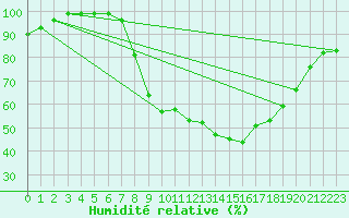 Courbe de l'humidit relative pour Delemont