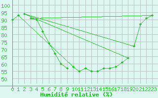 Courbe de l'humidit relative pour Jeloy Island