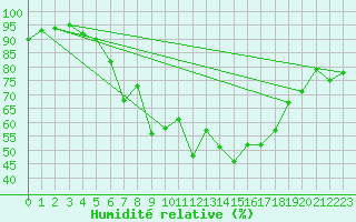 Courbe de l'humidit relative pour Przemysl