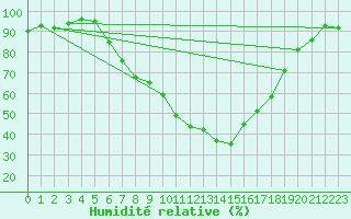 Courbe de l'humidit relative pour Weingarten, Kr. Rave