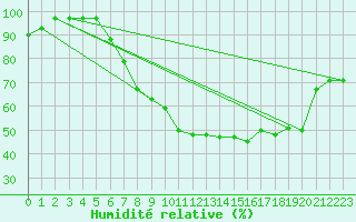 Courbe de l'humidit relative pour Stanca Stefanesti