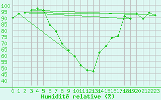 Courbe de l'humidit relative pour Stuttgart / Schnarrenberg