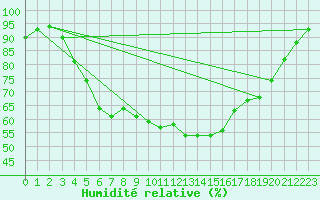 Courbe de l'humidit relative pour Turi