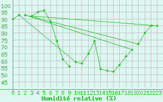 Courbe de l'humidit relative pour Hoogeveen Aws