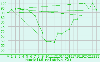 Courbe de l'humidit relative pour Decimomannu