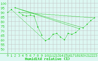 Courbe de l'humidit relative pour Vannes-Sn (56)