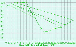 Courbe de l'humidit relative pour Zumarraga-Urzabaleta