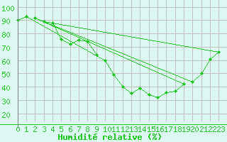Courbe de l'humidit relative pour Ile d'Yeu - Saint-Sauveur (85)