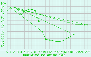 Courbe de l'humidit relative pour Romorantin (41)
