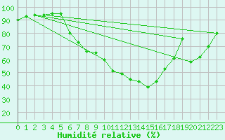 Courbe de l'humidit relative pour Alfhausen
