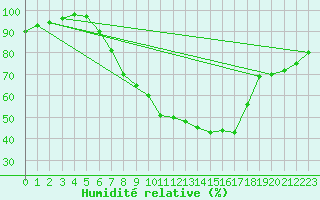 Courbe de l'humidit relative pour Cranwell