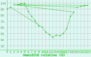 Courbe de l'humidit relative pour Hoyerswerda