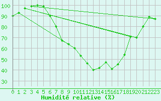 Courbe de l'humidit relative pour Usti Nad Orlici