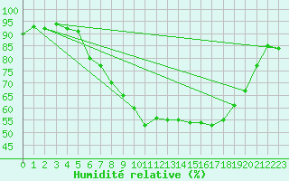 Courbe de l'humidit relative pour Yeovilton
