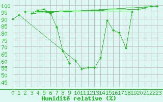 Courbe de l'humidit relative pour Schpfheim