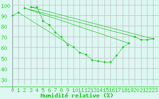 Courbe de l'humidit relative pour Zalaegerszeg / Andrashida