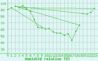 Courbe de l'humidit relative pour Aigle (Sw)