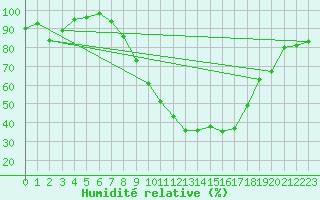 Courbe de l'humidit relative pour Retie (Be)